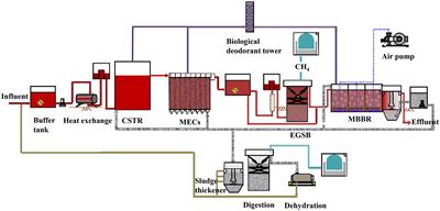Study on the removal characteristics and degradation pathways of highly toxic and refractory organic pollutants in real pharmaceutical factory wastewater treated by a pilot-scale integrated process